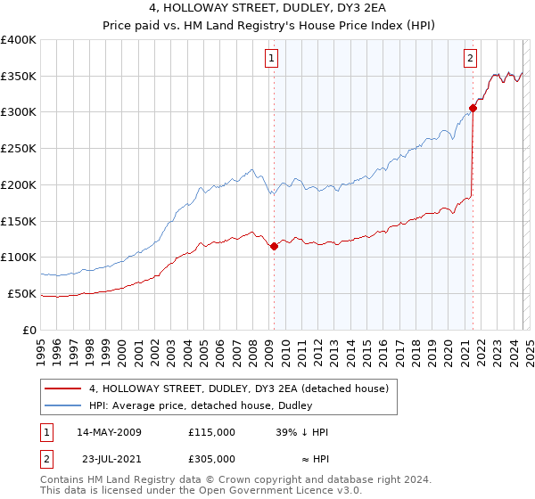 4, HOLLOWAY STREET, DUDLEY, DY3 2EA: Price paid vs HM Land Registry's House Price Index