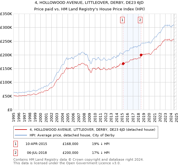 4, HOLLOWOOD AVENUE, LITTLEOVER, DERBY, DE23 6JD: Price paid vs HM Land Registry's House Price Index