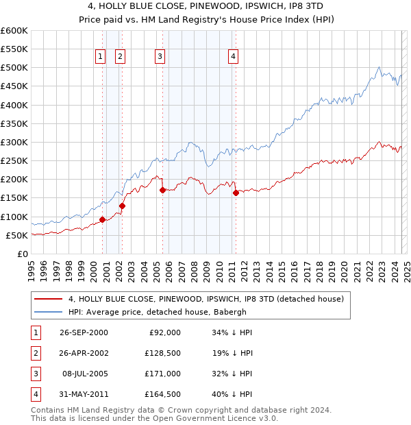 4, HOLLY BLUE CLOSE, PINEWOOD, IPSWICH, IP8 3TD: Price paid vs HM Land Registry's House Price Index