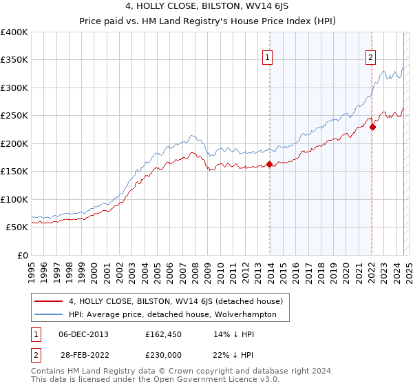 4, HOLLY CLOSE, BILSTON, WV14 6JS: Price paid vs HM Land Registry's House Price Index