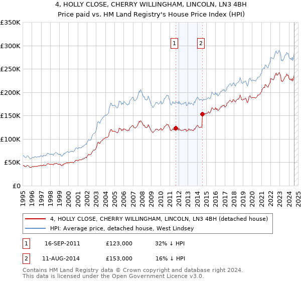 4, HOLLY CLOSE, CHERRY WILLINGHAM, LINCOLN, LN3 4BH: Price paid vs HM Land Registry's House Price Index