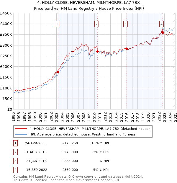 4, HOLLY CLOSE, HEVERSHAM, MILNTHORPE, LA7 7BX: Price paid vs HM Land Registry's House Price Index