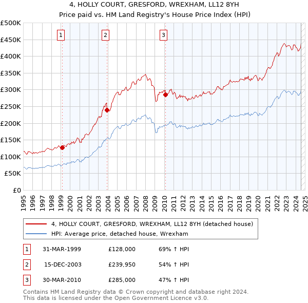 4, HOLLY COURT, GRESFORD, WREXHAM, LL12 8YH: Price paid vs HM Land Registry's House Price Index