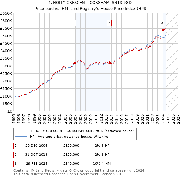 4, HOLLY CRESCENT, CORSHAM, SN13 9GD: Price paid vs HM Land Registry's House Price Index