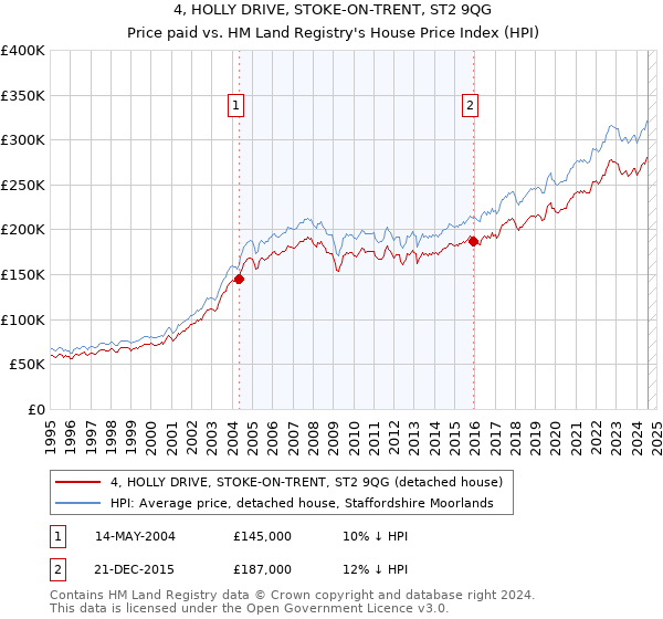 4, HOLLY DRIVE, STOKE-ON-TRENT, ST2 9QG: Price paid vs HM Land Registry's House Price Index