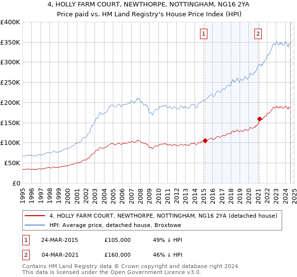 4, HOLLY FARM COURT, NEWTHORPE, NOTTINGHAM, NG16 2YA: Price paid vs HM Land Registry's House Price Index