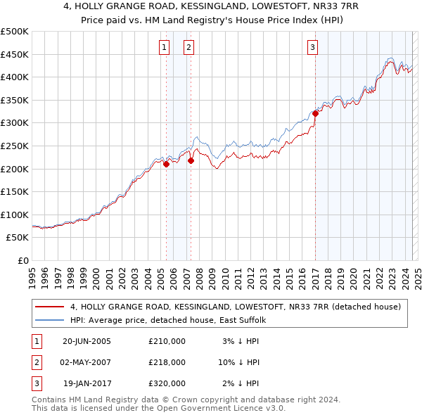 4, HOLLY GRANGE ROAD, KESSINGLAND, LOWESTOFT, NR33 7RR: Price paid vs HM Land Registry's House Price Index