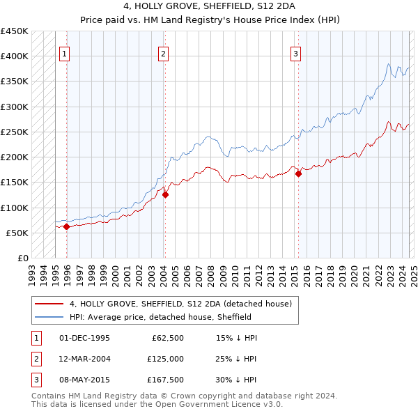 4, HOLLY GROVE, SHEFFIELD, S12 2DA: Price paid vs HM Land Registry's House Price Index