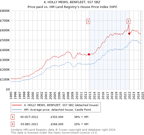 4, HOLLY MEWS, BENFLEET, SS7 5BZ: Price paid vs HM Land Registry's House Price Index