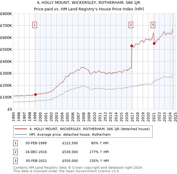 4, HOLLY MOUNT, WICKERSLEY, ROTHERHAM, S66 1JR: Price paid vs HM Land Registry's House Price Index