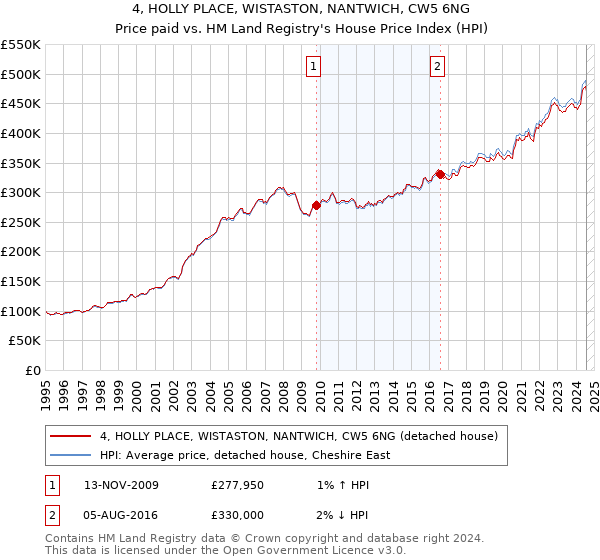 4, HOLLY PLACE, WISTASTON, NANTWICH, CW5 6NG: Price paid vs HM Land Registry's House Price Index