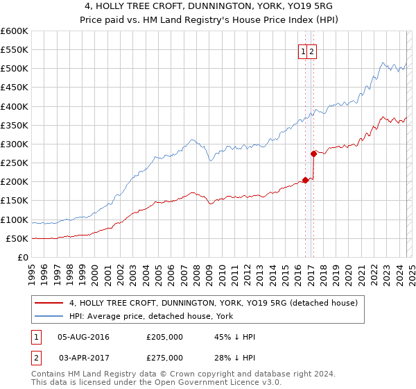 4, HOLLY TREE CROFT, DUNNINGTON, YORK, YO19 5RG: Price paid vs HM Land Registry's House Price Index