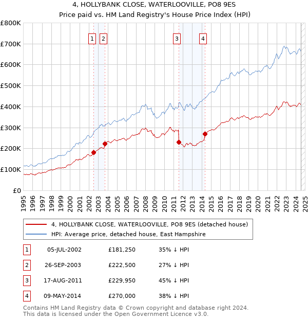 4, HOLLYBANK CLOSE, WATERLOOVILLE, PO8 9ES: Price paid vs HM Land Registry's House Price Index