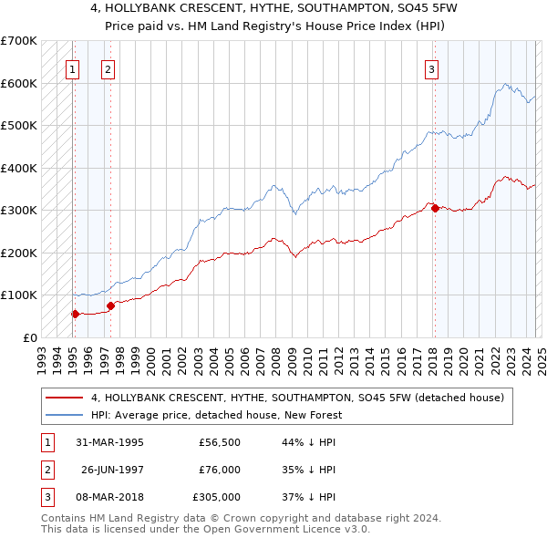 4, HOLLYBANK CRESCENT, HYTHE, SOUTHAMPTON, SO45 5FW: Price paid vs HM Land Registry's House Price Index