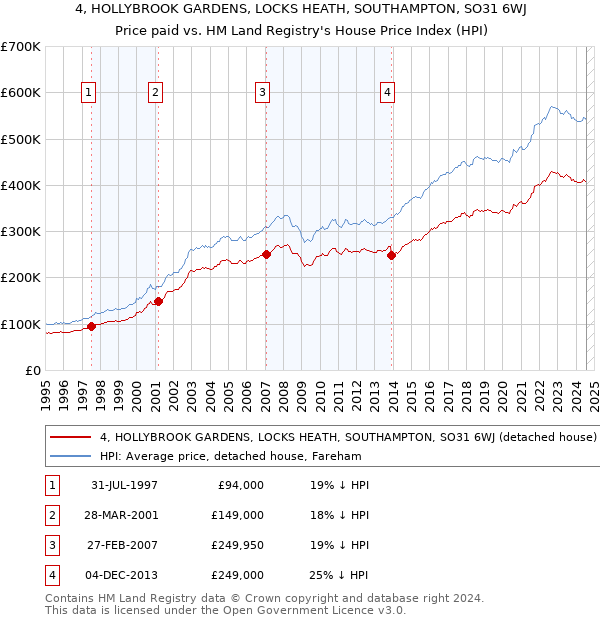 4, HOLLYBROOK GARDENS, LOCKS HEATH, SOUTHAMPTON, SO31 6WJ: Price paid vs HM Land Registry's House Price Index