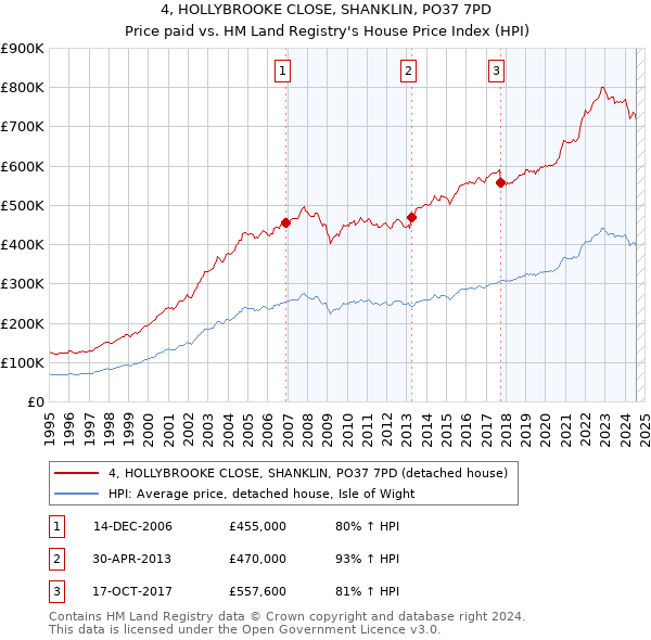 4, HOLLYBROOKE CLOSE, SHANKLIN, PO37 7PD: Price paid vs HM Land Registry's House Price Index