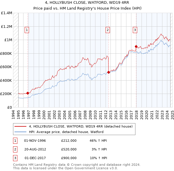 4, HOLLYBUSH CLOSE, WATFORD, WD19 4RR: Price paid vs HM Land Registry's House Price Index