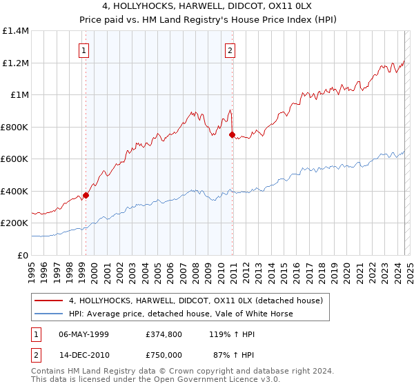 4, HOLLYHOCKS, HARWELL, DIDCOT, OX11 0LX: Price paid vs HM Land Registry's House Price Index