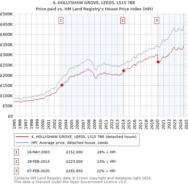 4, HOLLYSHAW GROVE, LEEDS, LS15 7BE: Price paid vs HM Land Registry's House Price Index