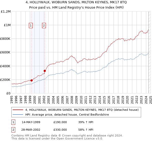 4, HOLLYWALK, WOBURN SANDS, MILTON KEYNES, MK17 8TQ: Price paid vs HM Land Registry's House Price Index