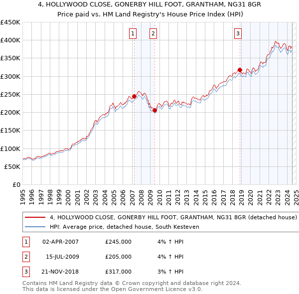 4, HOLLYWOOD CLOSE, GONERBY HILL FOOT, GRANTHAM, NG31 8GR: Price paid vs HM Land Registry's House Price Index