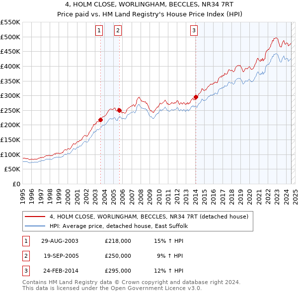 4, HOLM CLOSE, WORLINGHAM, BECCLES, NR34 7RT: Price paid vs HM Land Registry's House Price Index