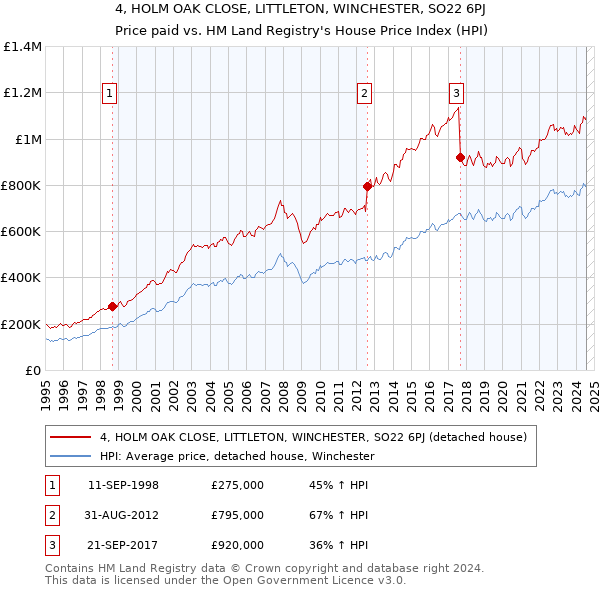 4, HOLM OAK CLOSE, LITTLETON, WINCHESTER, SO22 6PJ: Price paid vs HM Land Registry's House Price Index