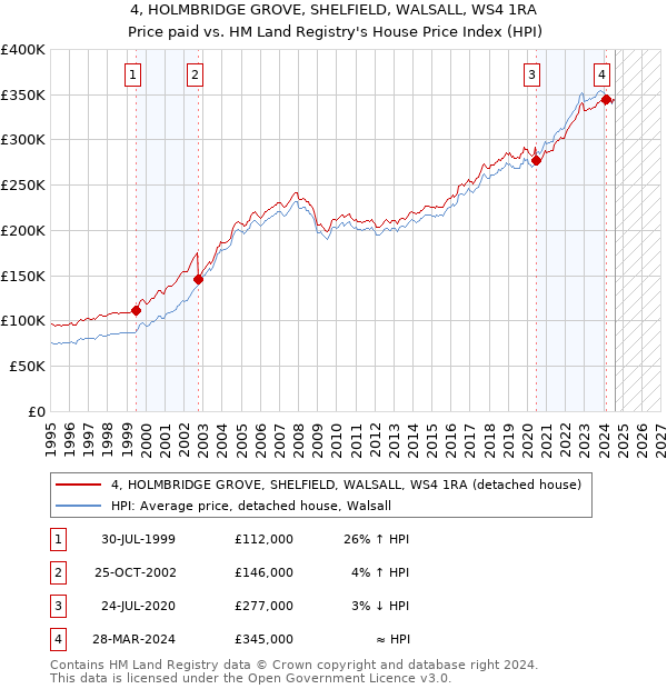 4, HOLMBRIDGE GROVE, SHELFIELD, WALSALL, WS4 1RA: Price paid vs HM Land Registry's House Price Index