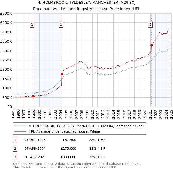 4, HOLMBROOK, TYLDESLEY, MANCHESTER, M29 8XJ: Price paid vs HM Land Registry's House Price Index