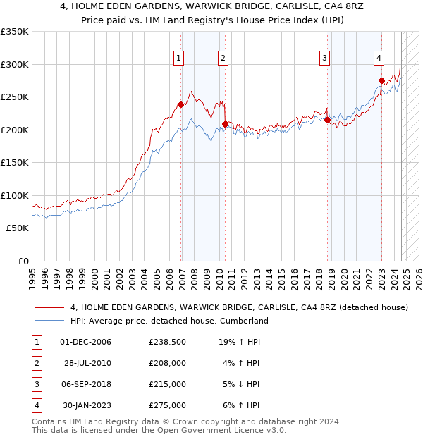 4, HOLME EDEN GARDENS, WARWICK BRIDGE, CARLISLE, CA4 8RZ: Price paid vs HM Land Registry's House Price Index