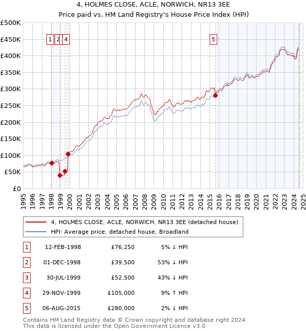 4, HOLMES CLOSE, ACLE, NORWICH, NR13 3EE: Price paid vs HM Land Registry's House Price Index