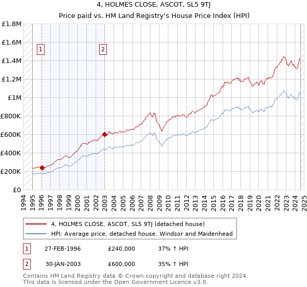 4, HOLMES CLOSE, ASCOT, SL5 9TJ: Price paid vs HM Land Registry's House Price Index