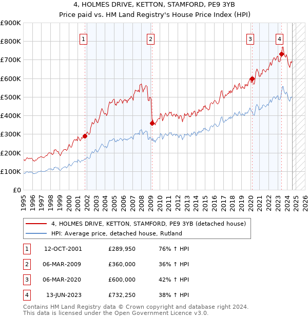 4, HOLMES DRIVE, KETTON, STAMFORD, PE9 3YB: Price paid vs HM Land Registry's House Price Index