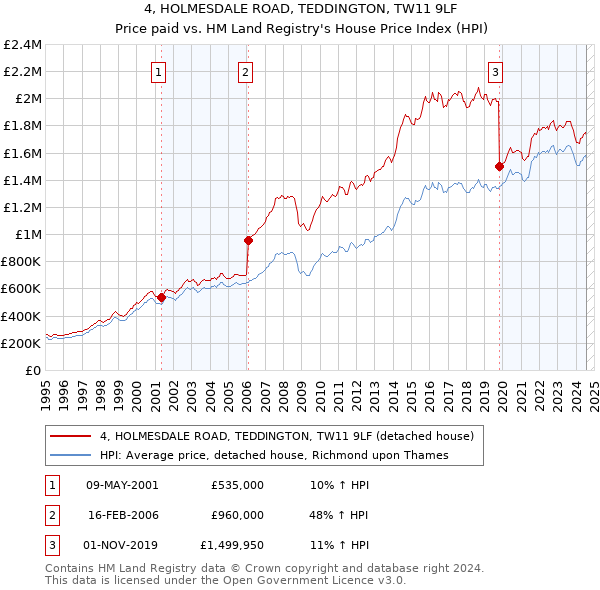 4, HOLMESDALE ROAD, TEDDINGTON, TW11 9LF: Price paid vs HM Land Registry's House Price Index