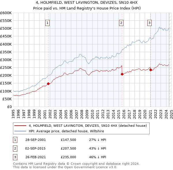 4, HOLMFIELD, WEST LAVINGTON, DEVIZES, SN10 4HX: Price paid vs HM Land Registry's House Price Index