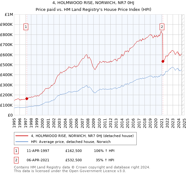 4, HOLMWOOD RISE, NORWICH, NR7 0HJ: Price paid vs HM Land Registry's House Price Index