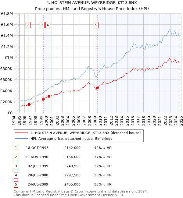 4, HOLSTEIN AVENUE, WEYBRIDGE, KT13 8NX: Price paid vs HM Land Registry's House Price Index