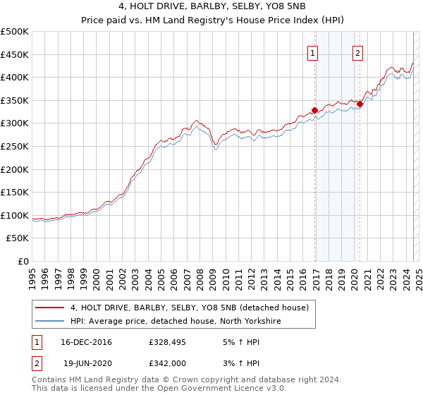 4, HOLT DRIVE, BARLBY, SELBY, YO8 5NB: Price paid vs HM Land Registry's House Price Index