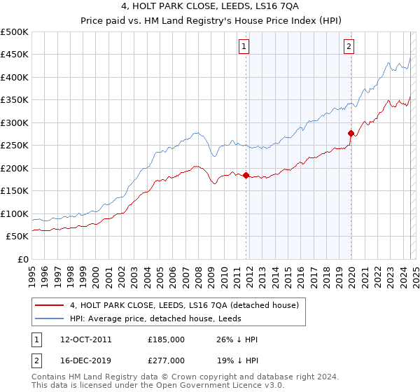 4, HOLT PARK CLOSE, LEEDS, LS16 7QA: Price paid vs HM Land Registry's House Price Index