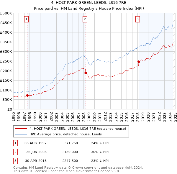 4, HOLT PARK GREEN, LEEDS, LS16 7RE: Price paid vs HM Land Registry's House Price Index