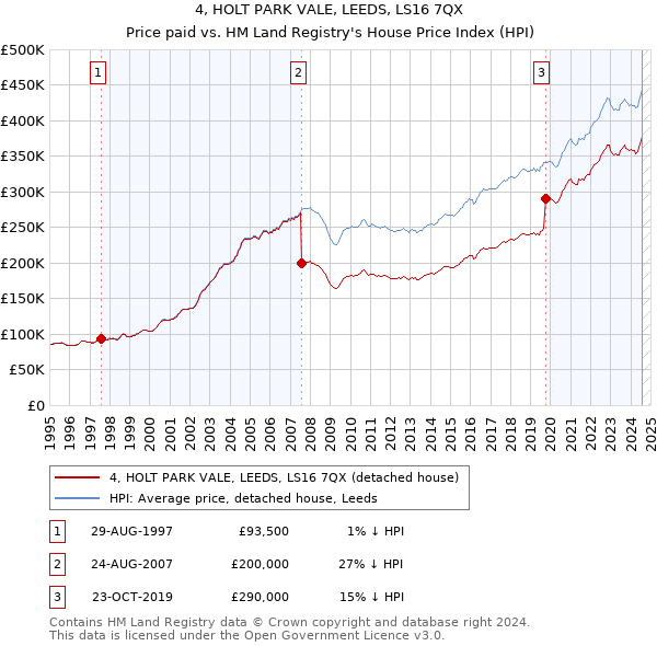 4, HOLT PARK VALE, LEEDS, LS16 7QX: Price paid vs HM Land Registry's House Price Index