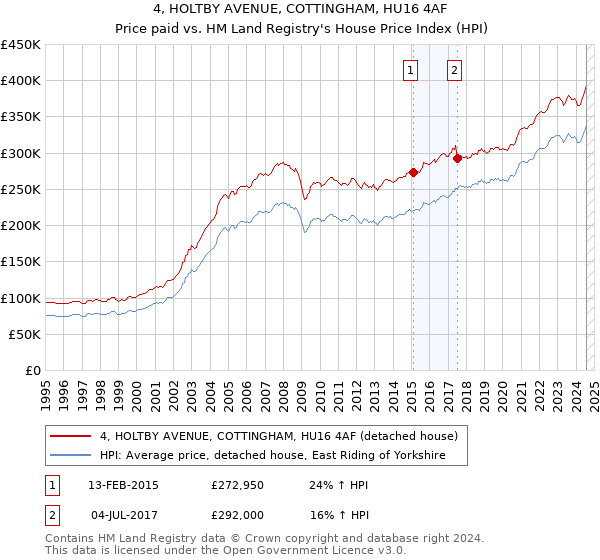 4, HOLTBY AVENUE, COTTINGHAM, HU16 4AF: Price paid vs HM Land Registry's House Price Index