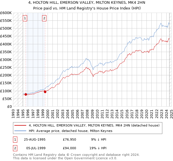 4, HOLTON HILL, EMERSON VALLEY, MILTON KEYNES, MK4 2HN: Price paid vs HM Land Registry's House Price Index