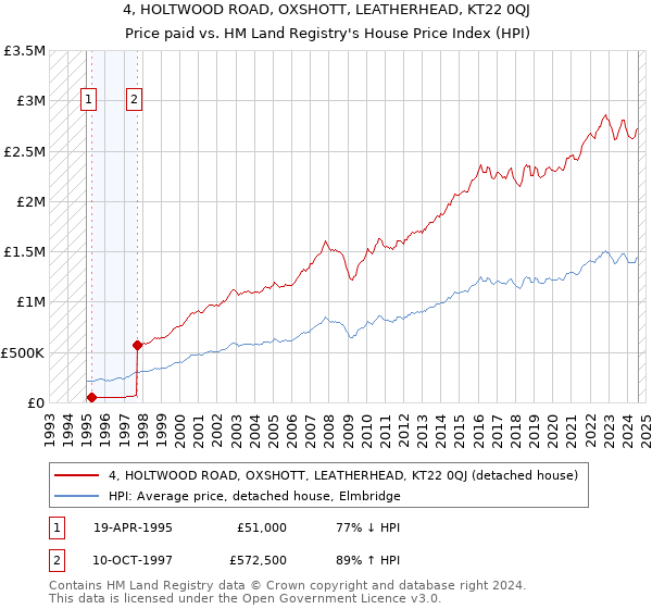 4, HOLTWOOD ROAD, OXSHOTT, LEATHERHEAD, KT22 0QJ: Price paid vs HM Land Registry's House Price Index