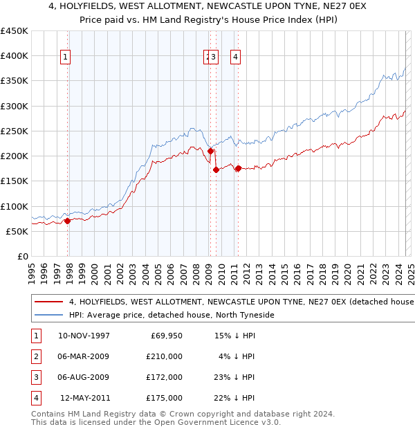 4, HOLYFIELDS, WEST ALLOTMENT, NEWCASTLE UPON TYNE, NE27 0EX: Price paid vs HM Land Registry's House Price Index