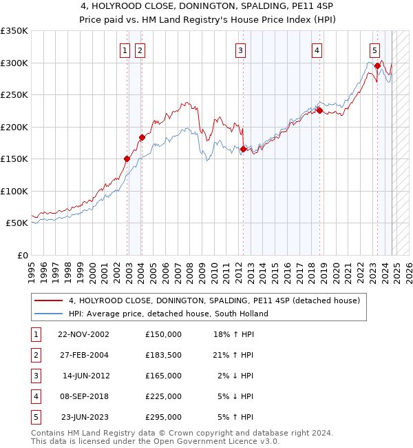 4, HOLYROOD CLOSE, DONINGTON, SPALDING, PE11 4SP: Price paid vs HM Land Registry's House Price Index