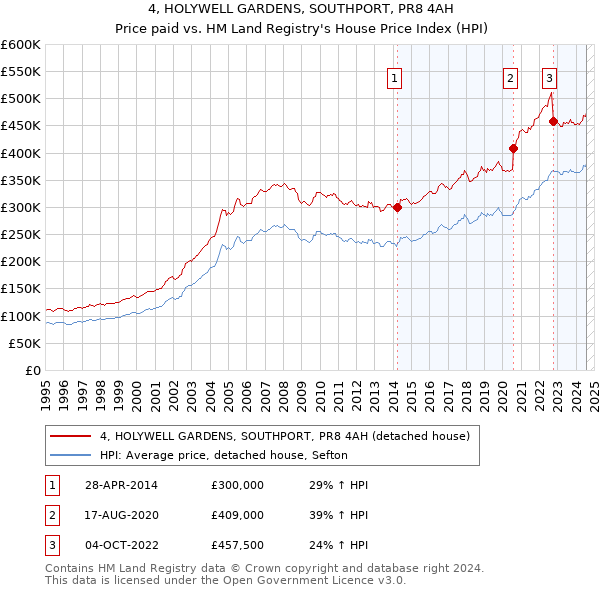 4, HOLYWELL GARDENS, SOUTHPORT, PR8 4AH: Price paid vs HM Land Registry's House Price Index