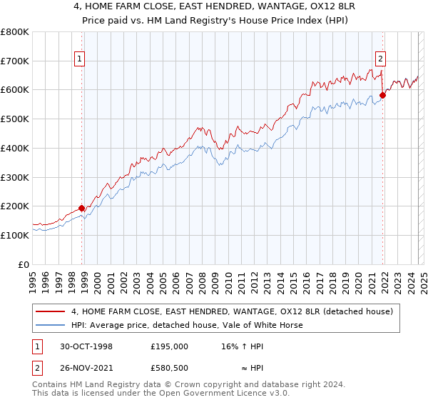 4, HOME FARM CLOSE, EAST HENDRED, WANTAGE, OX12 8LR: Price paid vs HM Land Registry's House Price Index