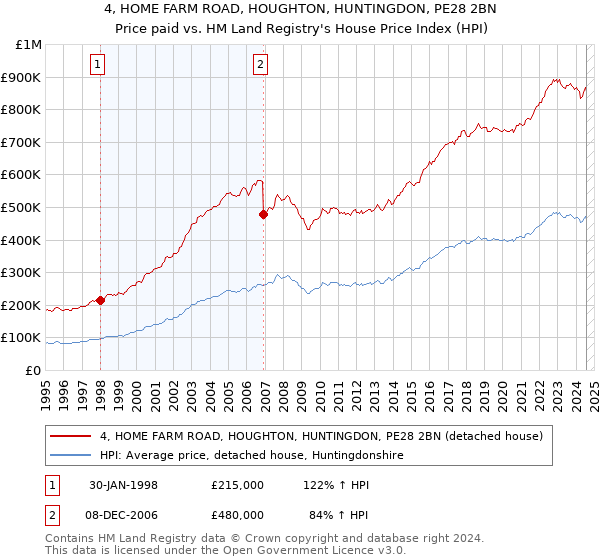 4, HOME FARM ROAD, HOUGHTON, HUNTINGDON, PE28 2BN: Price paid vs HM Land Registry's House Price Index