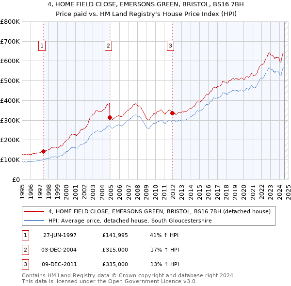 4, HOME FIELD CLOSE, EMERSONS GREEN, BRISTOL, BS16 7BH: Price paid vs HM Land Registry's House Price Index